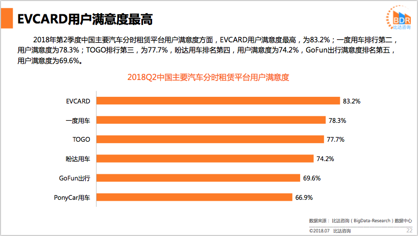 比达咨询：《2018年第2季度中国汽车分时租赁市场研究报告》（PPT）