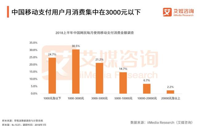 艾媒：《2018上半年中国移动支付监测市场报告 》（PPT）