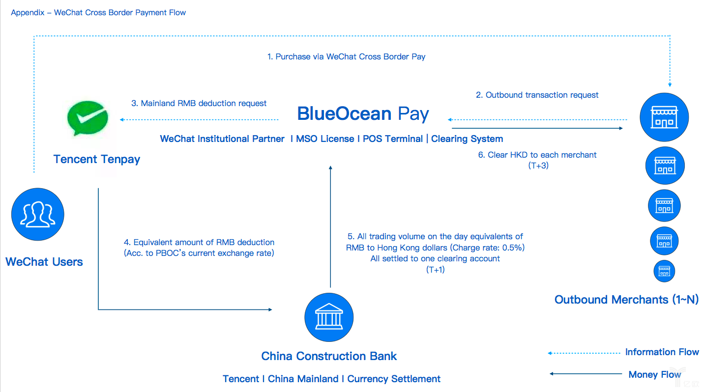 跨境移动支付聚合平台 BlueOcean Pay 获数百万美元融资