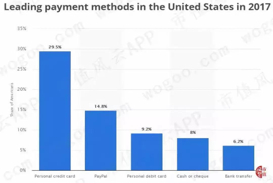 分析：北美“支付宝”PayPal 国际支付巨头如何抢占市场？