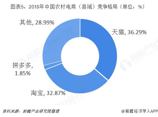 大嘉购：2018年中国农村电商市场竞争格局