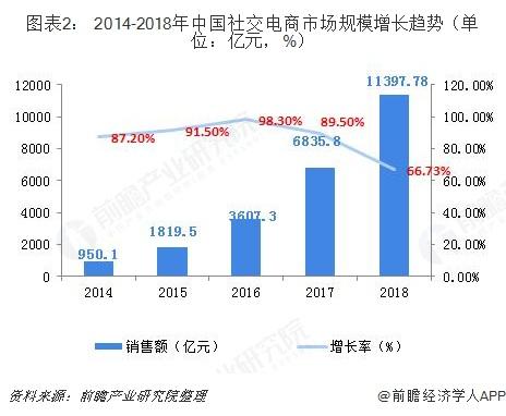 大嘉购：中国社交电商行业发展现状和市场前景