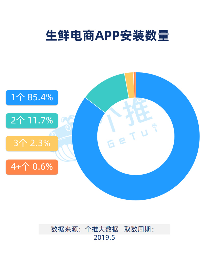 大嘉购：生鲜APP数据报告：什么人在使用生鲜App？