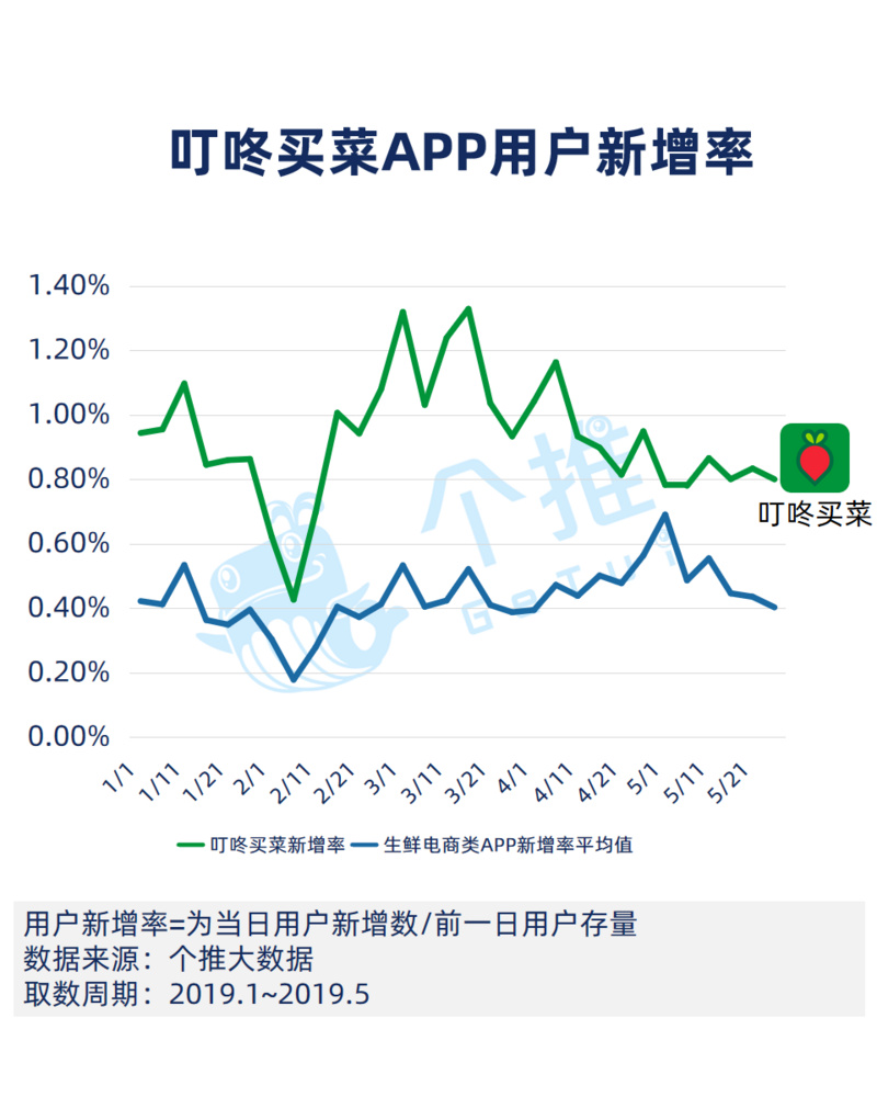 大嘉购：生鲜APP数据报告：什么人在使用生鲜App？