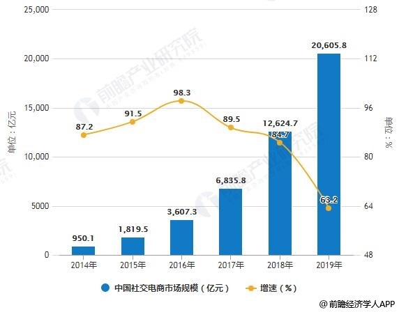 大嘉购：2019年中国社交电商行业市场现状及发展趋势如何？