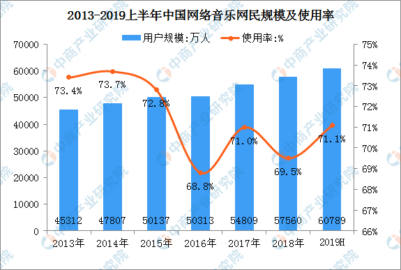 大嘉购：2019年中国在线音乐市场现状及发展前景预测