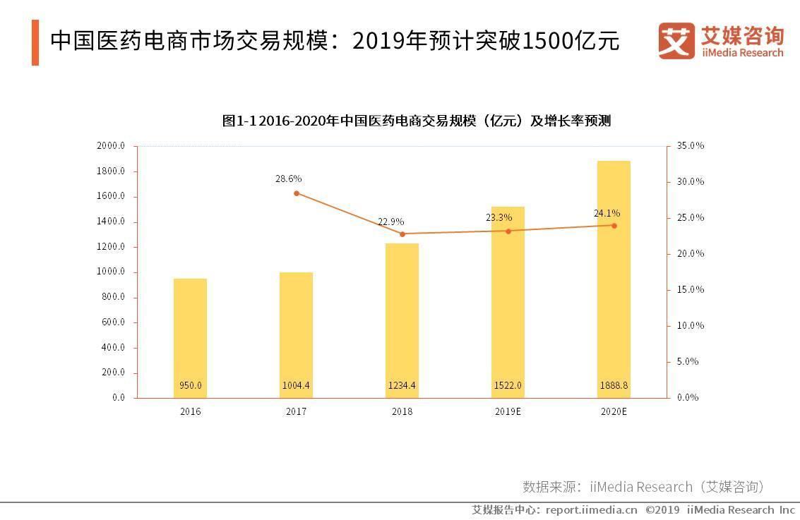 大嘉购：2019中国医药电商市场发展现状 问题与趋势