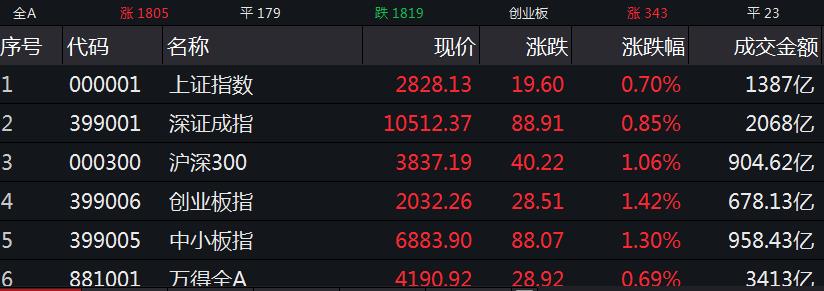A股全线飘红沪指涨0.7% 银行板块领涨