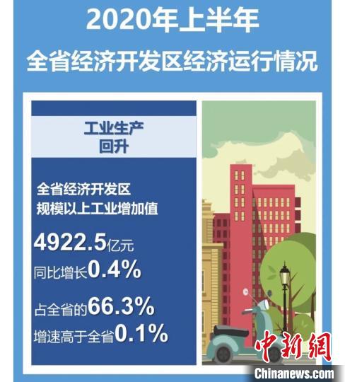 2020上半年浙江省经济开发区规上工业增加值达4922.5亿元