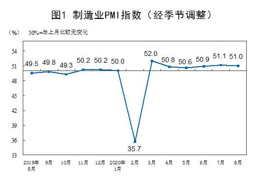 国家统计局：8月中国制造业PMI为51.0% 环比略降