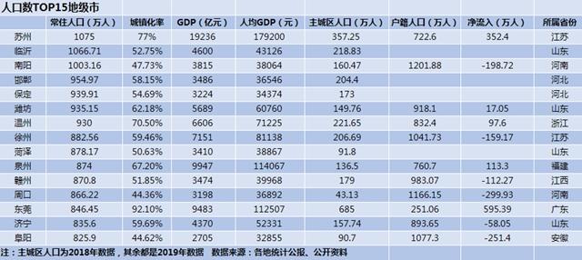 中国人口最多的15个地级市：三城超千万 总人口超1.3亿