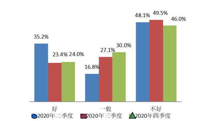 报告显示，2020年第四季度上海消费者购房意愿增强