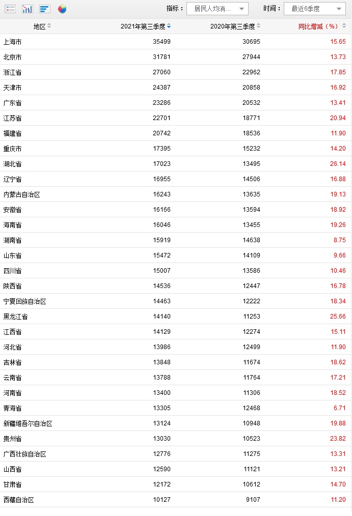 31省份前三季消费榜：京沪人均超3万，16省份增速跑赢全国